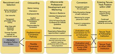 Developing a State University System Model to Diversify Faculty in the Biomedical Sciences